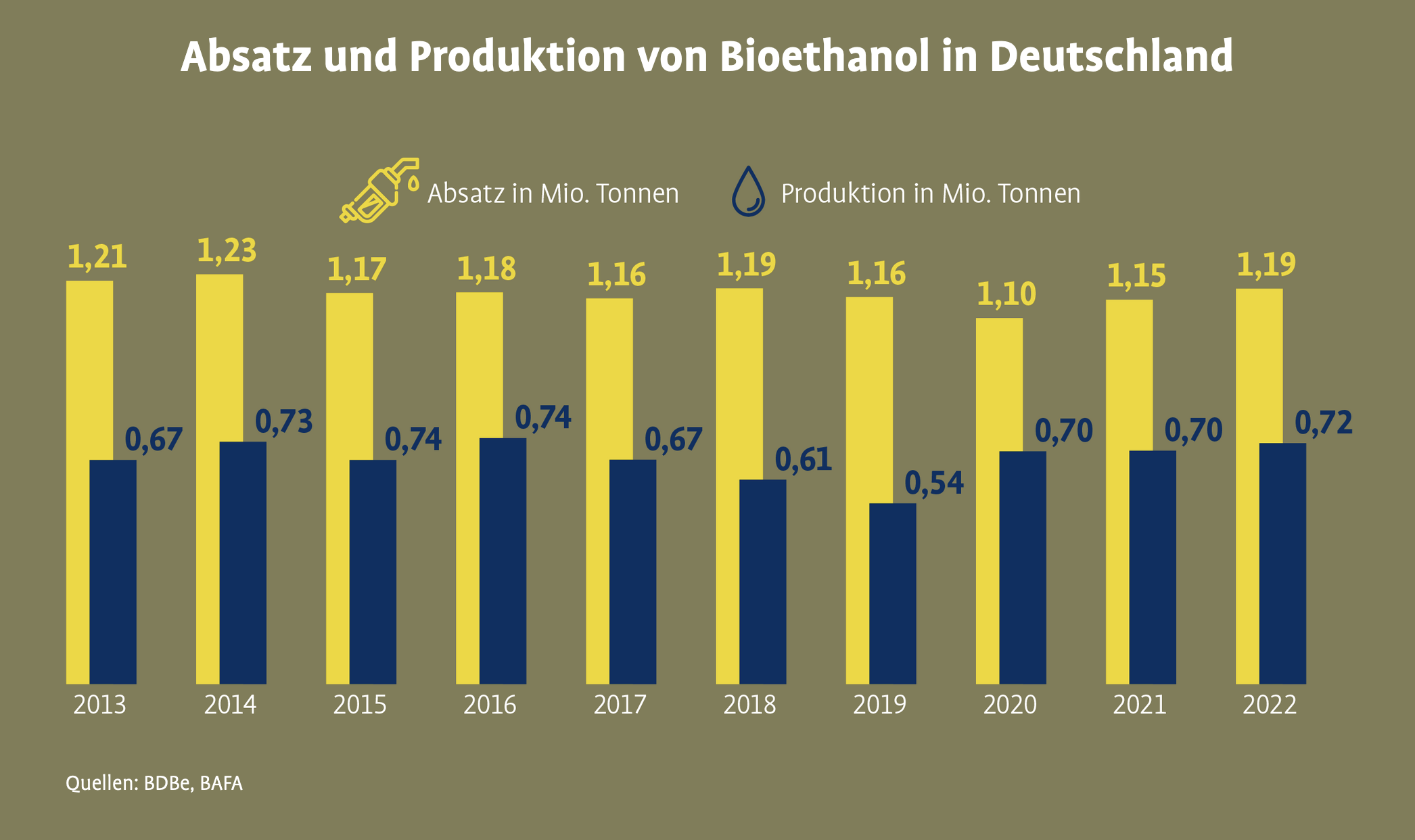 Absatz und Produktion von Bioethanol in Deutschland