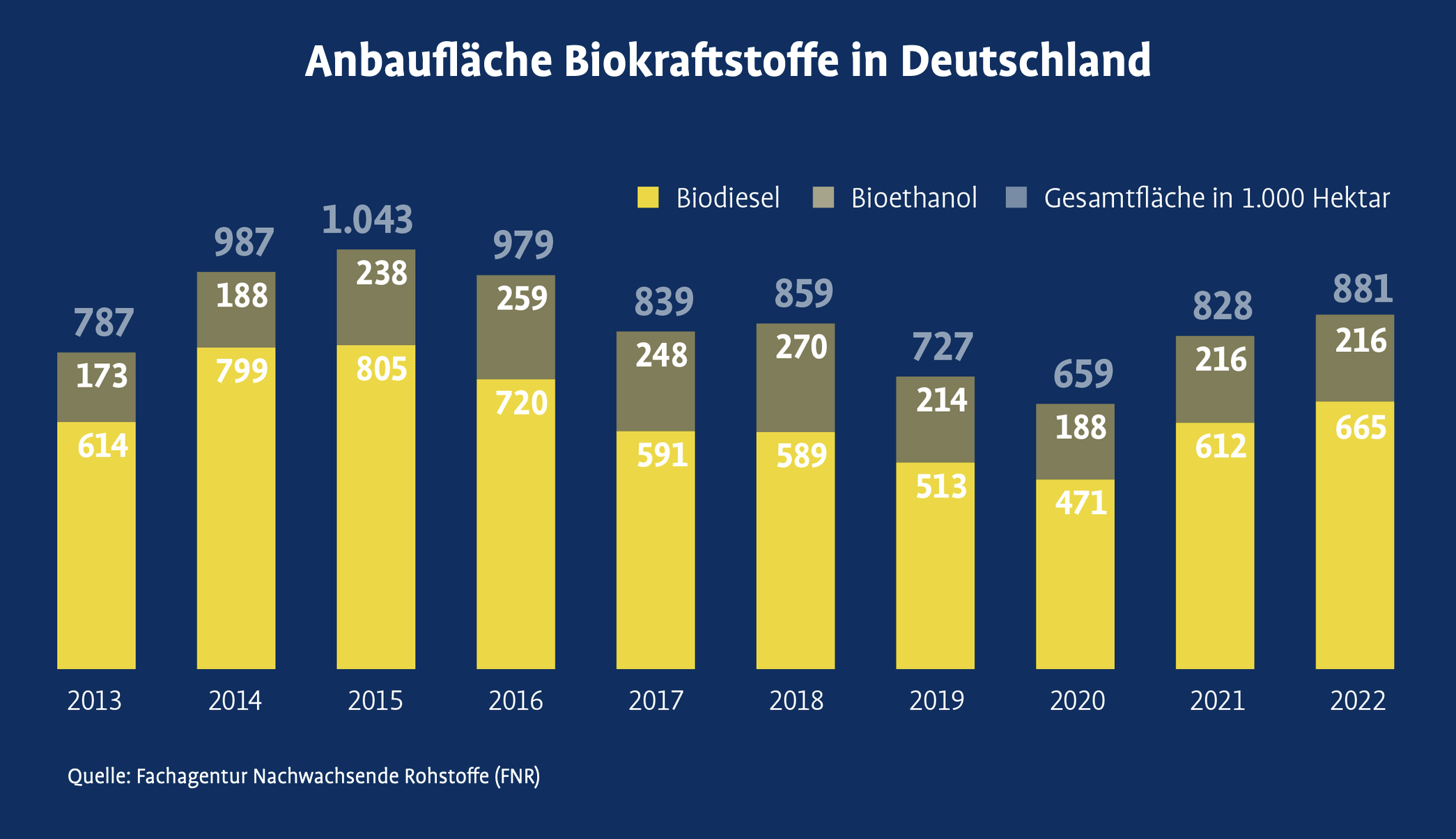 Anbaufläche Biokraftstoffe in Deutschland