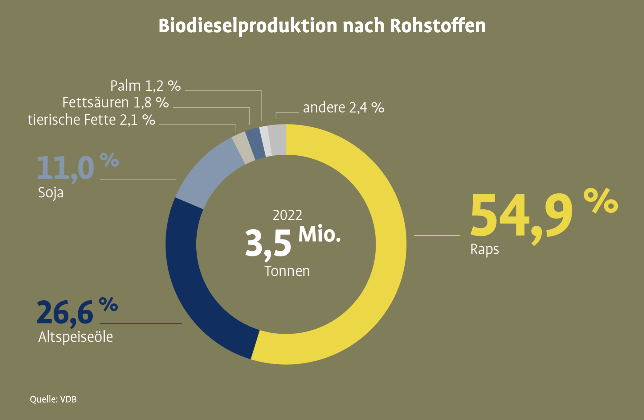 Biodieselproduktion nach Rohstoffen