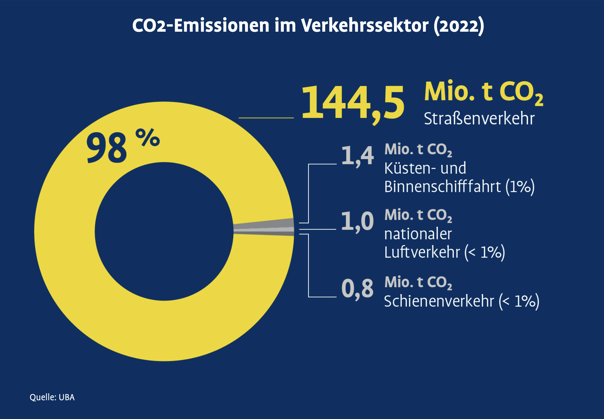 CO2-Emissionen im Verkehrssektor (2022)