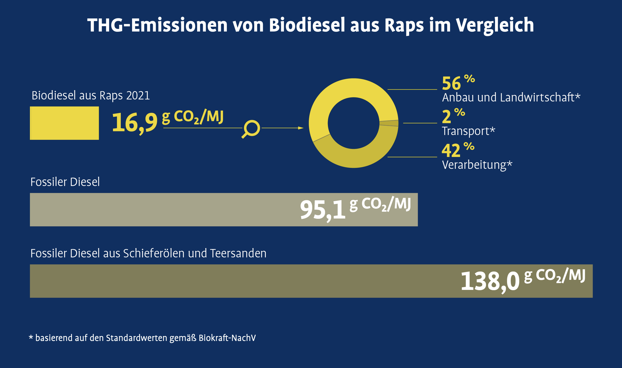 THG-Emissionen von Biodiesel aus Raps im Vergleich